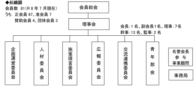 組織図